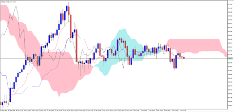 Estratégia Nuvens de Ichimoku Como Usar para Operações de Sucesso