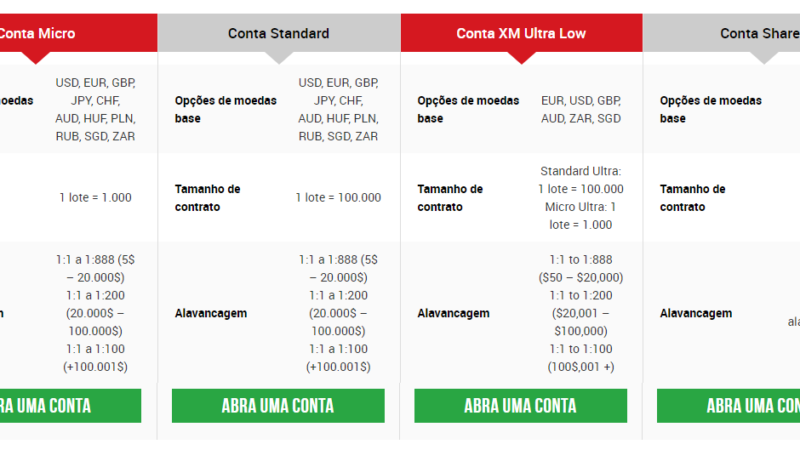 A Diferença entre Contas Forex Cents, Micro e Standard