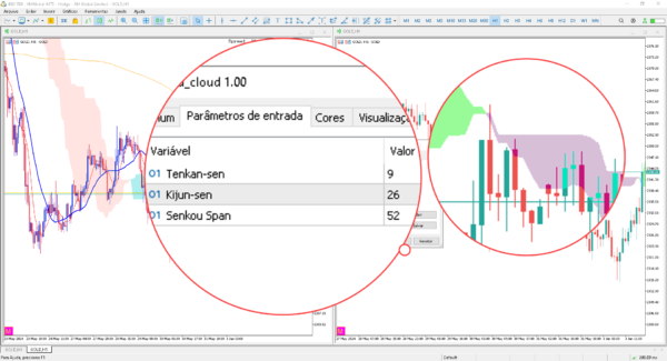 Indicador ichimoku cloud