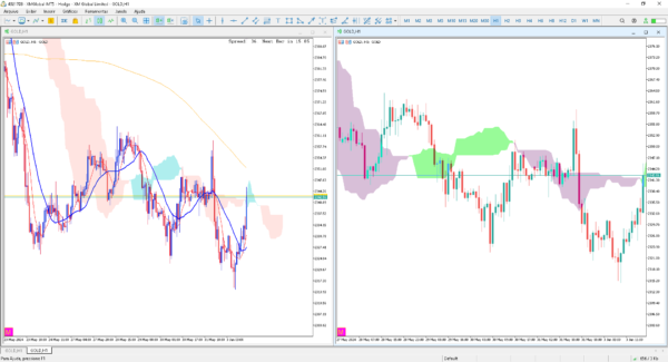 Indicador ichimoku cloud