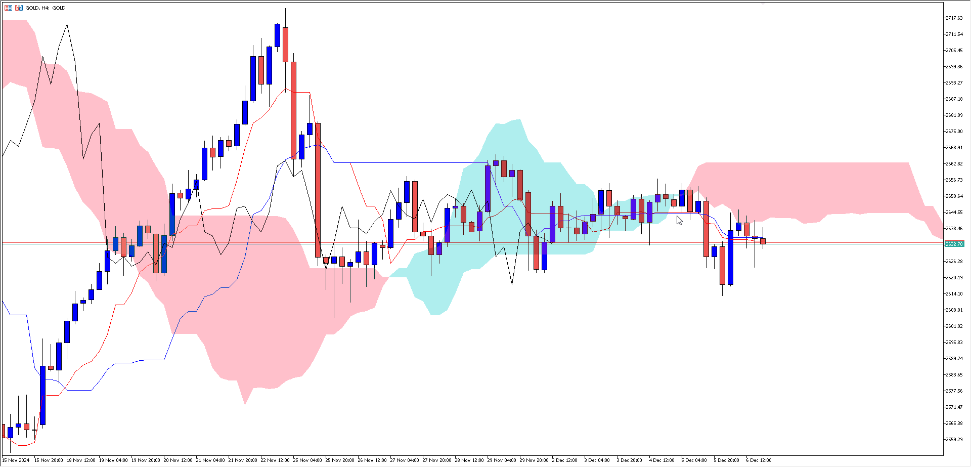 Estratégia Nuvens de Ichimoku: Como Usar para Operações de Sucesso