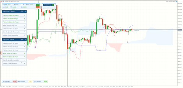 Robô/Indicador Ichimoku Clouds para MT5 (Premium) - Image 7