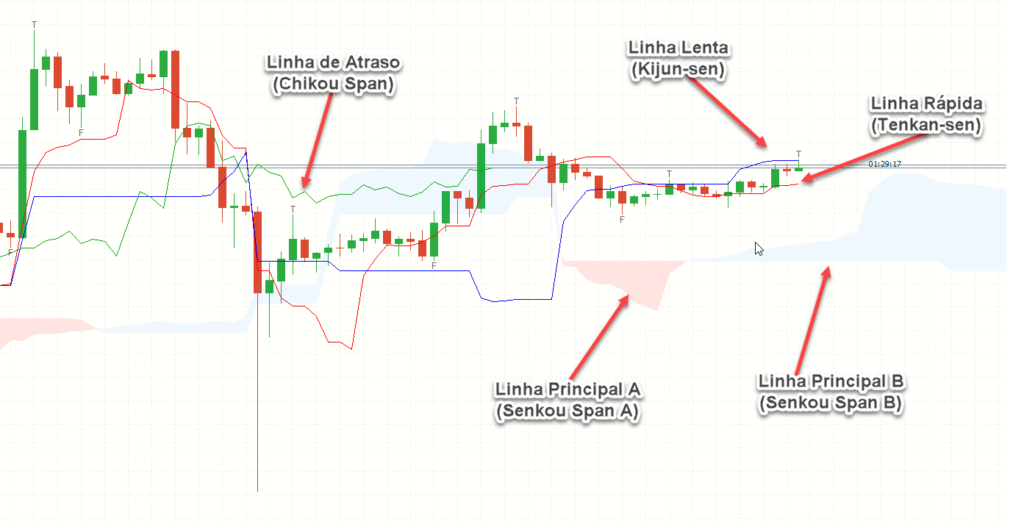 Ichimoku Clouds - 5 linhas principais