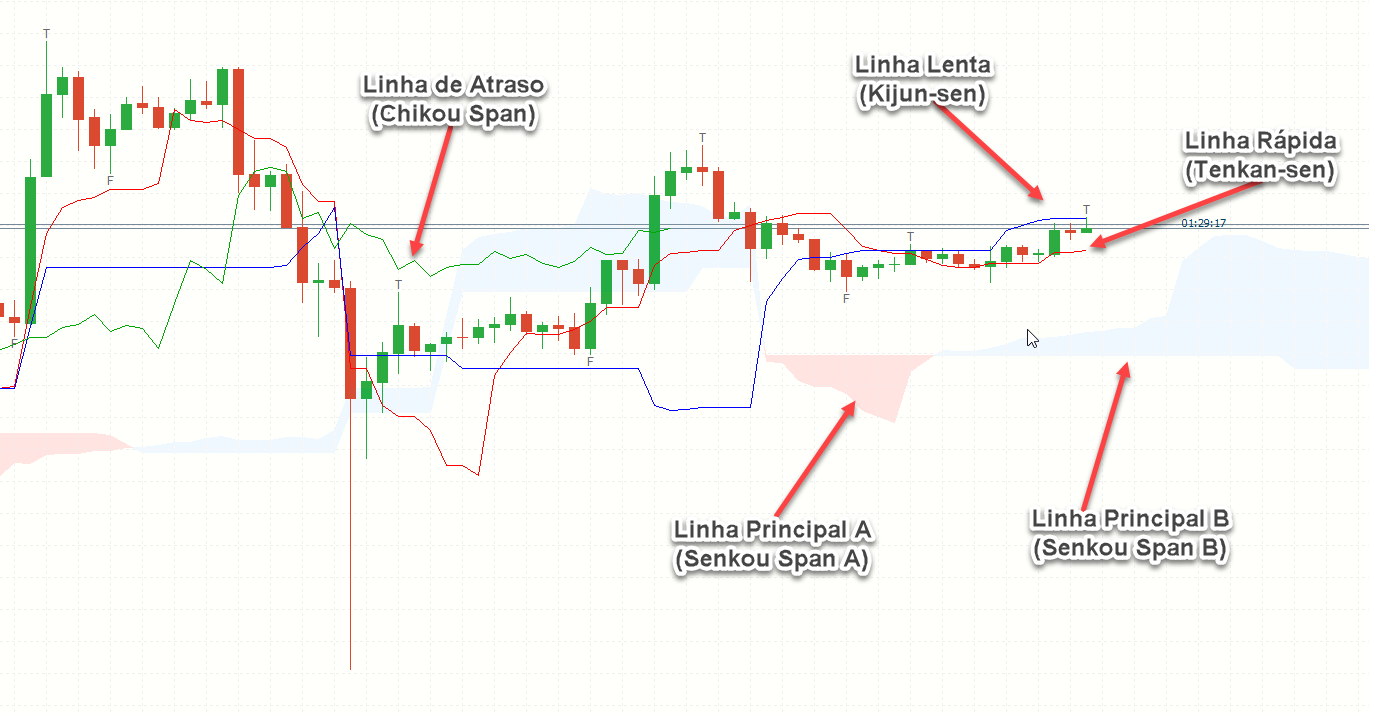 O Guia Definitivo do Indicador Ichimoku Clouds