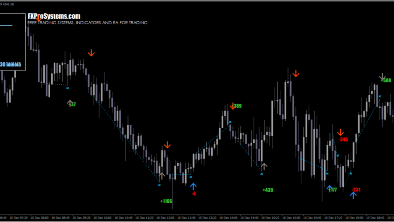 Entry Points PRO: Análise Completa da Estratégia de Pontos de Entrada no Trading