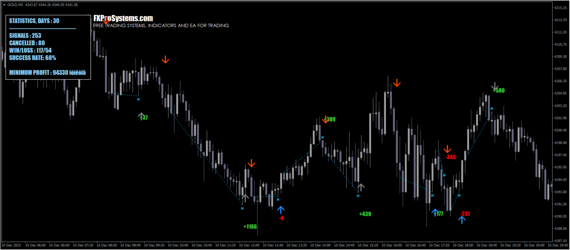 Entry Points PRO: Análise Completa da Estratégia de Pontos de Entrada no Trading