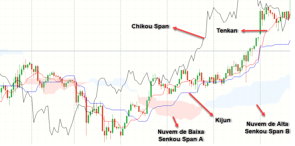 estrutura do indicador ichimoku explicação completa